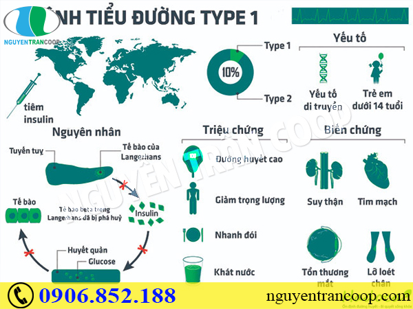 Bệnh tiểu đường tuýp 1 là gì? Nguyên nhân là do đâu?